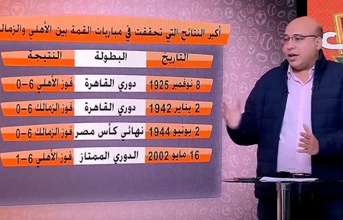 أكبر نتائج القمة بين الأهلي والزمالك.. خالد طلعت يكشف الأرقام - خليج نيوز