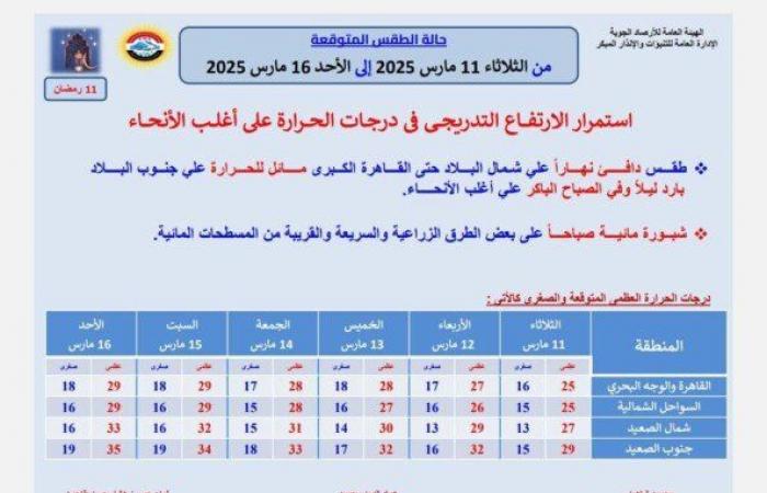 ارتفاع درجات الحرارة.. «الأرصاد» تكشف حالة الطقس الأيام المقبلة - خليج نيوز