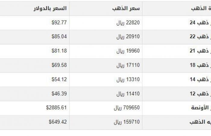 سعر الذهب في اليمن اليوم.. الثلاثاء 11-3-2025 - خليج نيوز