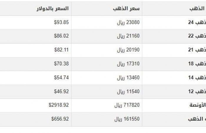 سعر الذهب في اليمن اليوم.. الأربعاء 12 مارس 2025 - خليج نيوز