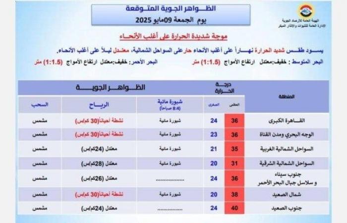 «هيئة الأرصاد»: موجة شديدة الحرارة تضرب البلاد غدًا الجمعة 9 مايو 2025 - خليج نيوز