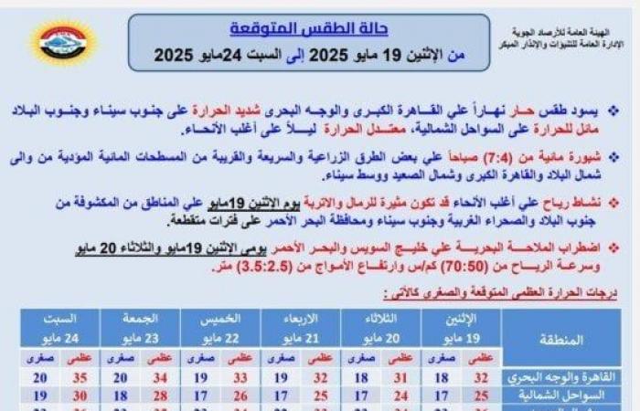 رياح مثيرة للرمال على هذه المناطق.. الأرصاد تحذر من طقس اليوم الإثنين 19 مايو 2025 - خليج نيوز
