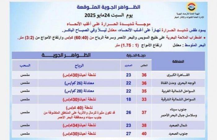 رياح مثيرة للرمال على هذه المناطق.. الأرصاد تحذر من طقس اليوم السبت 24 مايو2025 - خليج نيوز