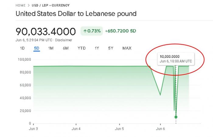 بالصورة.. الدولار بين 10 آلاف ليرة و 90 ألفاً - خليج نيوز
