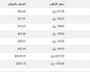 سعر الذهب في اليمن اليوم.. الأحد 5-1-2025 - خليج نيوز