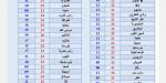 شديد البرودة وشبورة مائية.. الأرصاد تكشف تفاصيل حالة الطقس المتوقعة اليوم - خليج نيوز