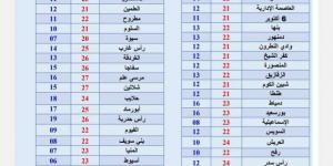 «الأرصاد» تحذر من استمرار الشبورة صباح غد الجمعة: انتبهوا خلال القيادة - خليج نيوز