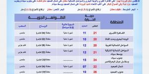 درجة الحرارة في القاهرة.. حالة الطقس اليوم الإثنين 16 ديسمبر 2024 خليج نيوز