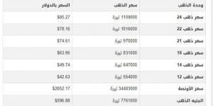 سعر الذهب في سوريا اليوم.. الثلاثاء 17-12-2024 - خليج نيوز