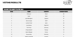 بفارق طفيف عن أقرب منافسيه.. فيفا يعلن عدد نقاط فينيسيوس في جائزة ذا بيست 2024