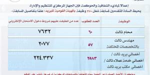 «التنظيم والإدارة» يصدر قرارا جديدا بشأن أعداد المتقدمين لشغل وظائف البريد 2025 خليج نيوز