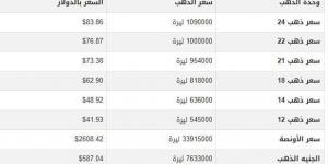 سعر الذهب في سوريا اليوم.. الثلاثاء 31-12-2024 - خليج نيوز