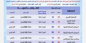 الصغرى بالقاهرة 10 درجات.. الأرصاد تكشف تفاصيل حالة الطقس اليوم الجمعة 3 يناير 2025 - خليج نيوز