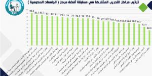 مركز تدريب أسوان يحصد المركز الثاني في تقييم مراكز الجامعات الحكومية - خليج نيوز