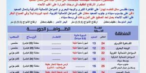 «الأرصاد»: استمرار الشبورة الكثيفة صباحا وأمطار على 3 مناطق غدا - خليج نيوز