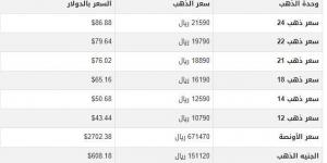 سعر الذهب في اليمن اليوم.. الأحد 19-1-2025 - خليج نيوز