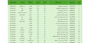 بالأسماء.. ننشر القائمة الأولى لأسماء الأسرى الفلسطينيين الذي سيتم الإفراج عنهم اليوم