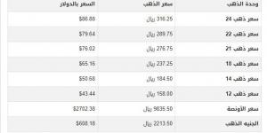 سعر الذهب في قطر اليوم.. الأحد 19-1-2025 - خليج نيوز