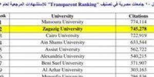 جامعة الزقازيق تحتل المركز الثاني محليا وفقاً لتصنيف " Transparent Ranking" للجامعات 2025