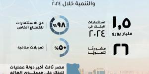 للعام السابع على التوالي.. مصر أكبر دولة عمليات للبنك الأوروبي لإعادة الإعمار - خليج نيوز