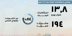 التخطيط: البنك الأوروبي يستثمر 1.5 مليار يورو في السوق المصرية - خليج نيوز