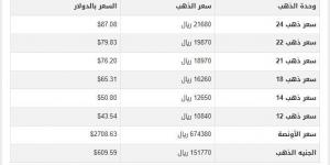 سعر الذهب في اليمن اليوم.. الثلاثاء 21-1-2025 - خليج نيوز