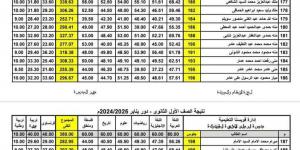 ظهور نتيجة الصفين الأول والثاني الثانوي 2025 الترم الأول.. بالأسم