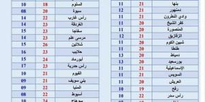 7 مدن تسجل درجات حرارة أقل من 10 مئوية تزامنا مع نوة عيد الغطاس.. اعرفها - خليج نيوز