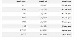 سعر الذهب في اليمن اليوم.. الأحد 26-1-2025 - خليج نيوز