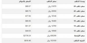 سعر الذهب في اليمن اليوم.. الثلاثاء 28-1-2025 - خليج نيوز