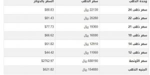 سعر الذهب في اليمن اليوم.. الأربعاء 29-1-2025 - خليج نيوز