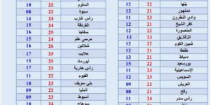 عاجل - حالة الطقس المتوقعة حتى 4 فبراير 2025: أجواء معتدلة نهارًا وشديدة البرودة ليلًا