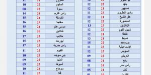 شديد البرودة وشبورة مائية.. الأرصاد تكشف تفاصيل حالة الطقس المتوقعة اليوم - خليج نيوز