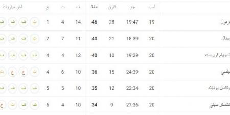 ليفربول في الصدارة.. ترتيب الدوري الإنجليزي بعد نهاية الجولة الـ20 - خليج نيوز