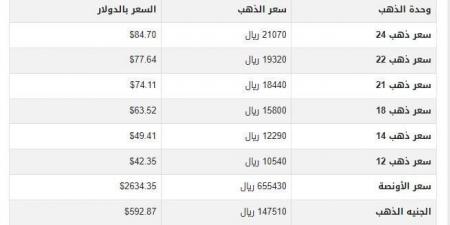 سعر الذهب في اليمن اليوم.. الثلاثاء 7-1-2025 - خليج نيوز