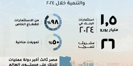 للعام السابع على التوالي.. مصر أكبر دولة عمليات للبنك الأوروبي لإعادة الإعمار - خليج نيوز