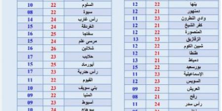 عاجل - حالة الطقس المتوقعة حتى 4 فبراير 2025: أجواء معتدلة نهارًا وشديدة البرودة ليلًا