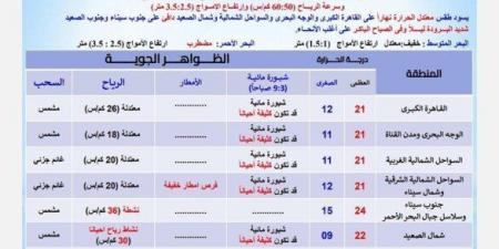 تحذير عاجل من الأرصاد بشأن حالة الطقس اليوم السبت 1 فبراير 2025: احذر الشبورة - خليج نيوز