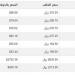 سعر الذهب في قطر اليوم.. الأحد 19-1-2025 - خليج نيوز