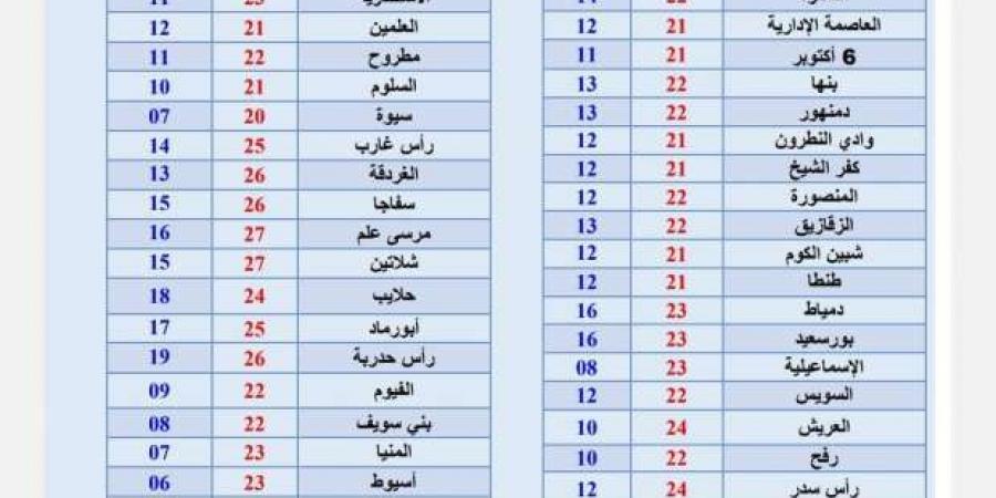 «الأرصاد» تحذر من استمرار الشبورة صباح غد الجمعة: انتبهوا خلال القيادة - خليج نيوز