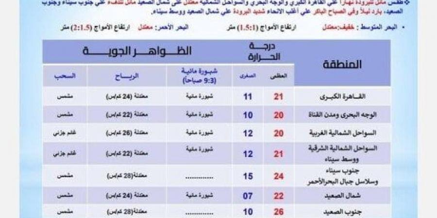 احذرِ الشبورة.. بيان عاجل من الأرصاد بشأن حالة الطقس اليوم الاثنين 16 ديسمبر 2024 - خليج نيوز