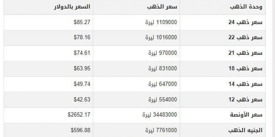 سعر الذهب في سوريا اليوم.. الثلاثاء 17-12-2024 - خليج نيوز