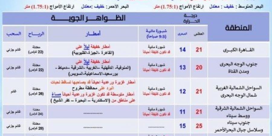 أمطار غزيرة تضرب هذه المحافظات | الأرصاد تحذر من حالة الطقس اليوم الخميس 19 ديسمبر 2024 - خليج نيوز