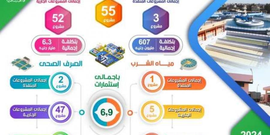 محافظ البحيرة: تنفيذ 55 مشروعا لمياه الشرب والصرف بتكلفة 6.9 مليار جنيه - خليج نيوز