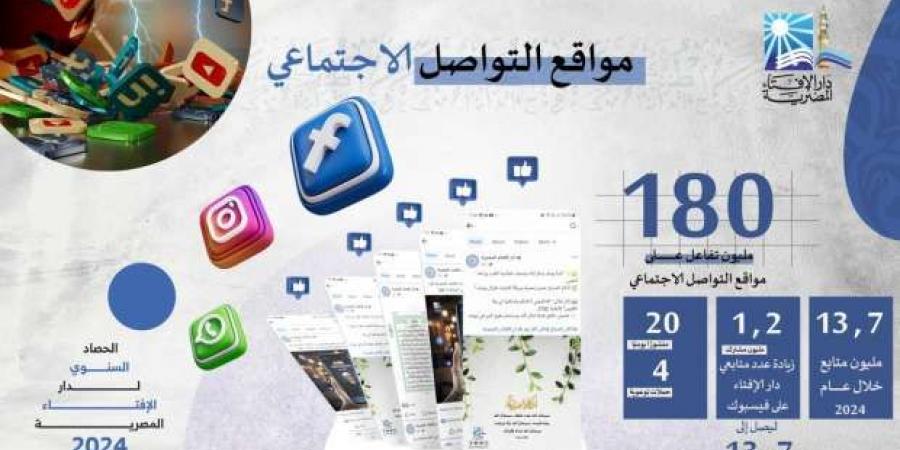 «الإفتاء»: 180 مليون تفاعل على المنصات و1.2 مليون متابع جديد لـ«فيسبوك» في 2024 - خليج نيوز