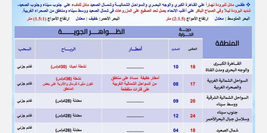 أمطار ورياح .. تحذير جديد من الأرصاد عن حالة الطقس اليوم الخميس - خليج نيوز