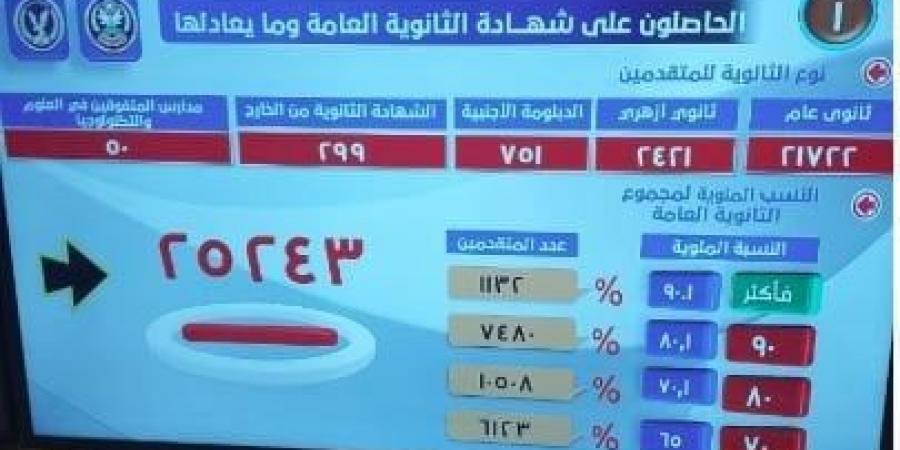 رئيس أكاديمية الشرطة خلال مراسم إعلان نتيجة المقبولين: 18 ألف طالب وصولوا كشف الهيئة - خليج نيوز