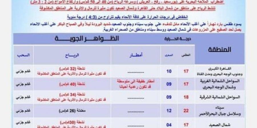 بسبب هذه الظاهرة.. بيان عاجل من الأرصاد بشأن حالة الطقس اليوم الجمعة 27 ديسمبر 2024 - خليج نيوز