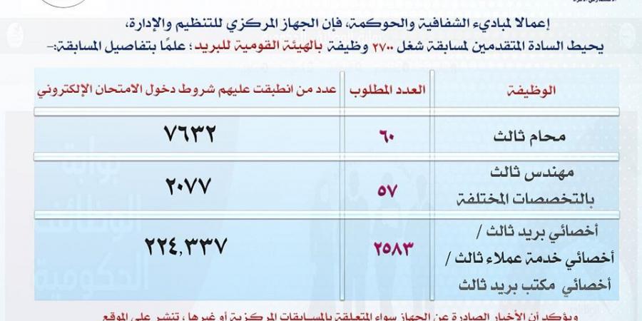 «التنظيم والإدارة» يصدر قرارا جديدا بشأن أعداد المتقدمين لشغل وظائف البريد 2025 خليج نيوز