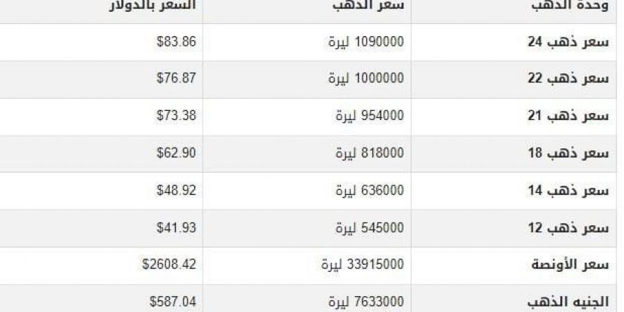 سعر الذهب في سوريا اليوم.. الثلاثاء 31-12-2024 - خليج نيوز